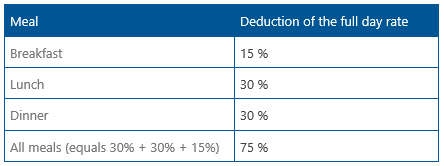 danish travel allowance